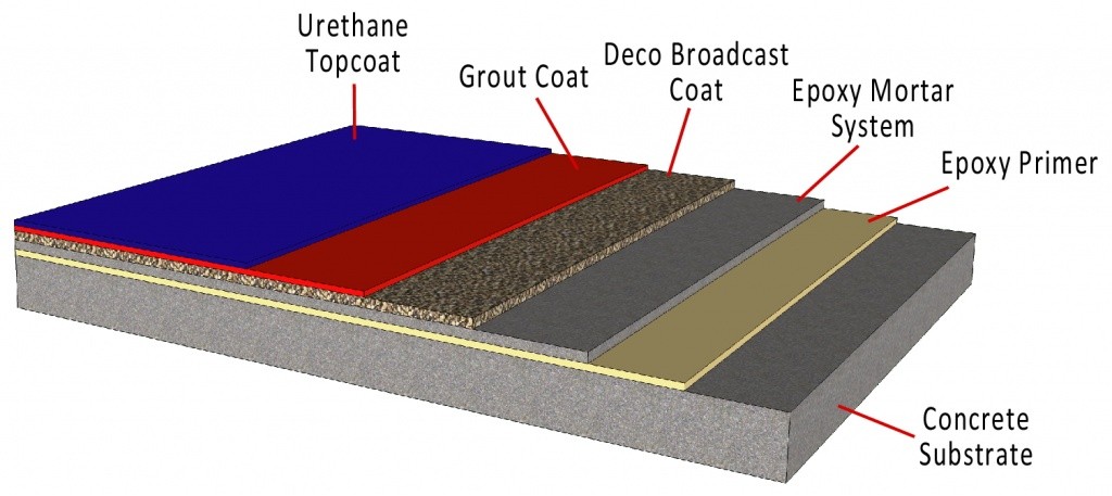 six flooring layers deco broadcast coat