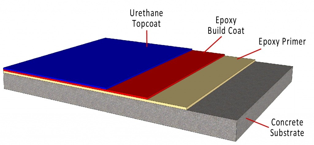 flooring layers epoxy build coat
